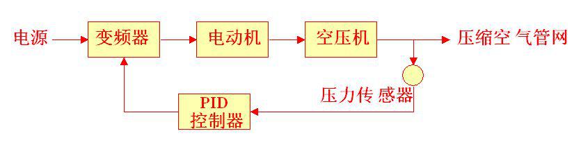 變頻螺桿空壓機運行流程圖