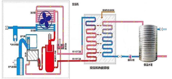 空壓機熱能回收