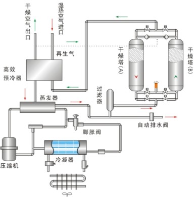 空壓機干燥系統(tǒng)流程圖