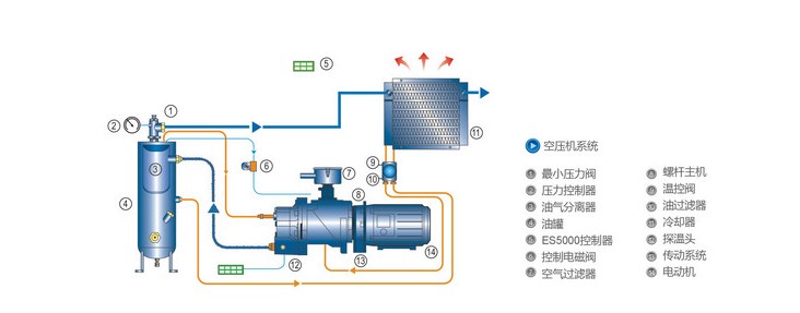 螺桿空壓機(jī)系統(tǒng)流程圖