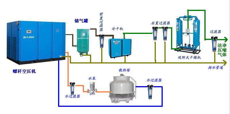 空壓機安裝系統流程圖