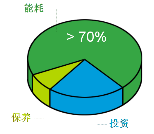 空壓機費用示意圖