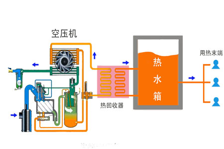 空壓機余熱回收