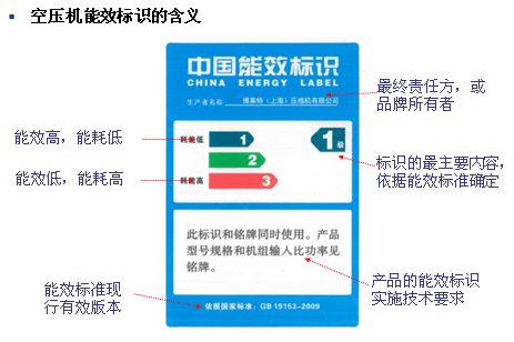 空壓機能效標識